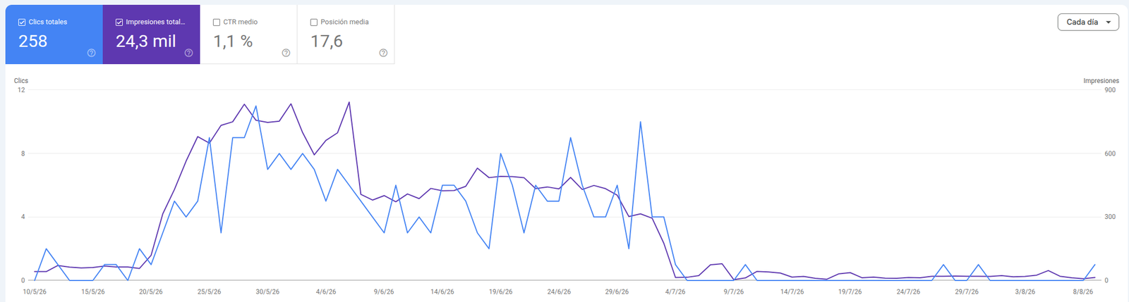 Gráfica de Google Search Console de mayo a agosto de 2026: impresiones y clics suben hasta finales de junio y caen en vertical alrededor del 4 de julio, quedándose planas cerca de cero desde entonces